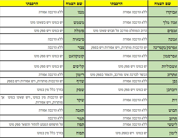 רשימה חלקית של האילנות המצויים